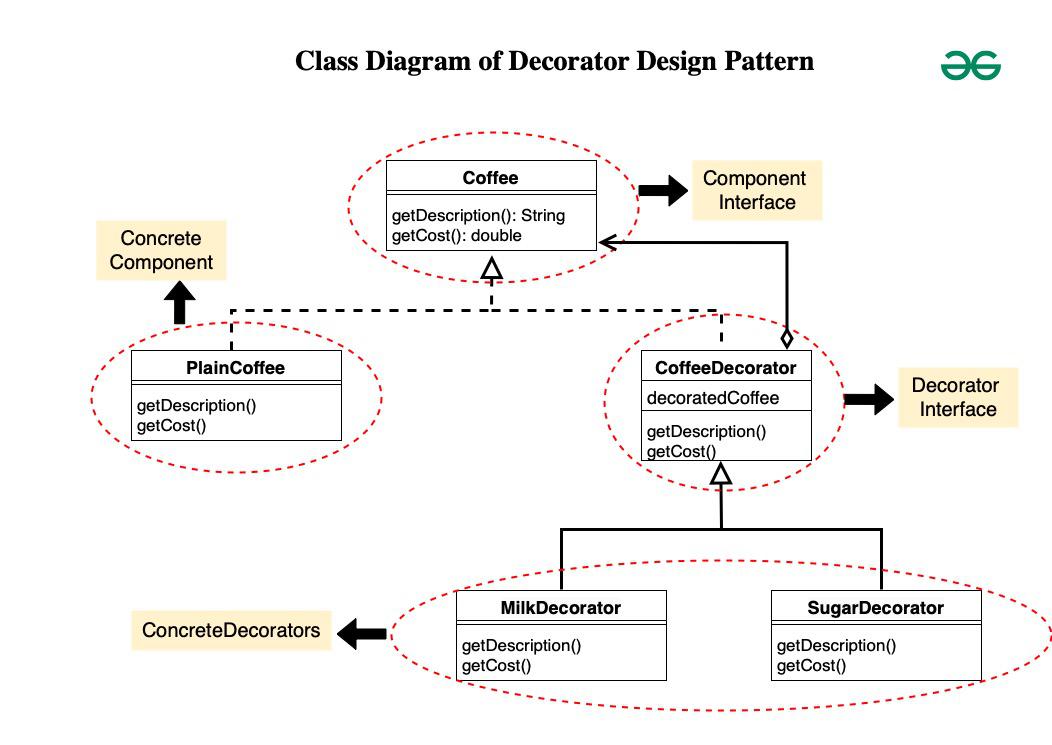 Decorator Pattern Structure